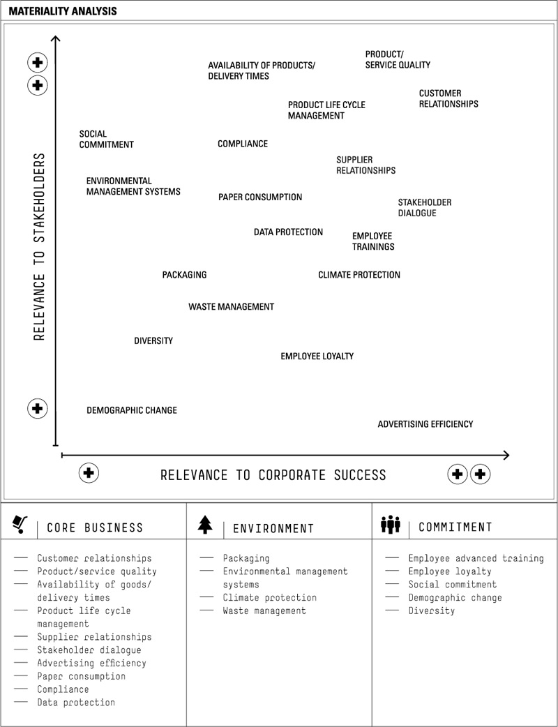 Trend Materiality Filter Strategy.pdf TAKKT AG - Business Equipment Solutions